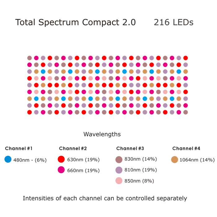 Total Spectrum COMPACT (7 Wave 216 LEDs)
