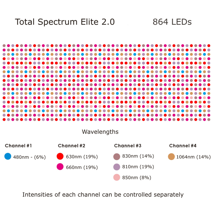 Total Spectrum ELITE (7 Wave 864 LEDs)